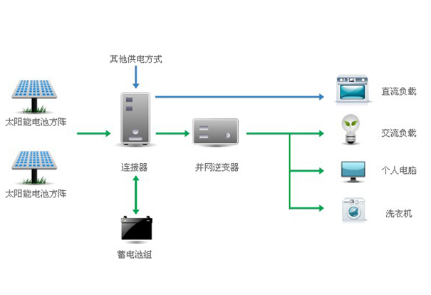 離網(wǎng)光伏發(fā)電系統(tǒng)解決方案
